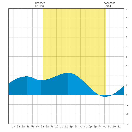 St. George Island tide chart for Sunday, August 18, 2024