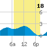 St. George Island tide chart for Sunday, August 18, 2024