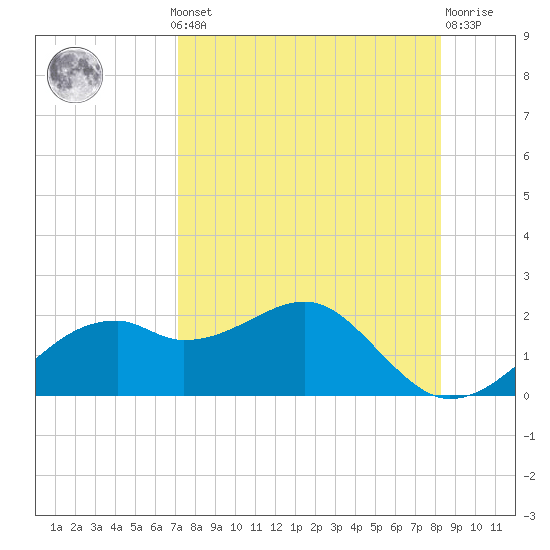 St. George Island tide chart for Monday, August 19, 2024