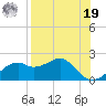 St. George Island tide chart for Monday, August 19, 2024