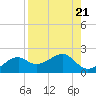 St. George Island tide chart for Wednesday, August 21, 2024