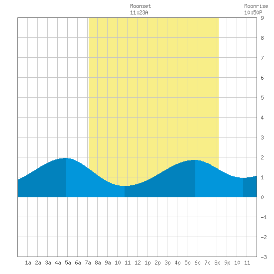 St. George Island tide chart for Friday, August 23, 2024