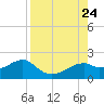 St. George Island tide chart for Saturday, August 24, 2024