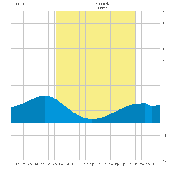 St. George Island tide chart for Sunday, August 25, 2024