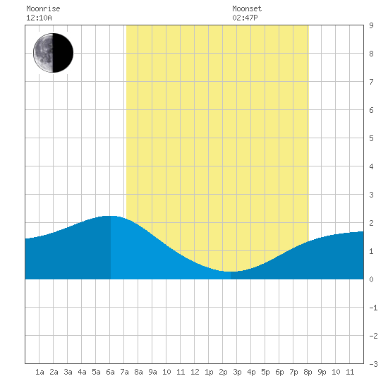 St. George Island tide chart for Monday, August 26, 2024