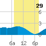 St. George Island tide chart for Thursday, August 29, 2024