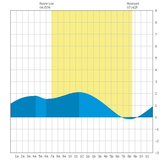 St. George Island tide chart for Friday, August 2, 2024
