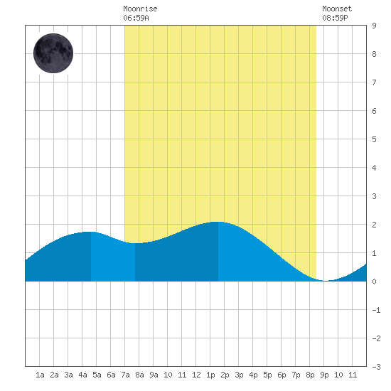 St. George Island tide chart for Sunday, August 4, 2024