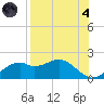 St. George Island tide chart for Sunday, August 4, 2024