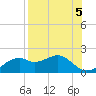 St. George Island tide chart for Monday, August 5, 2024