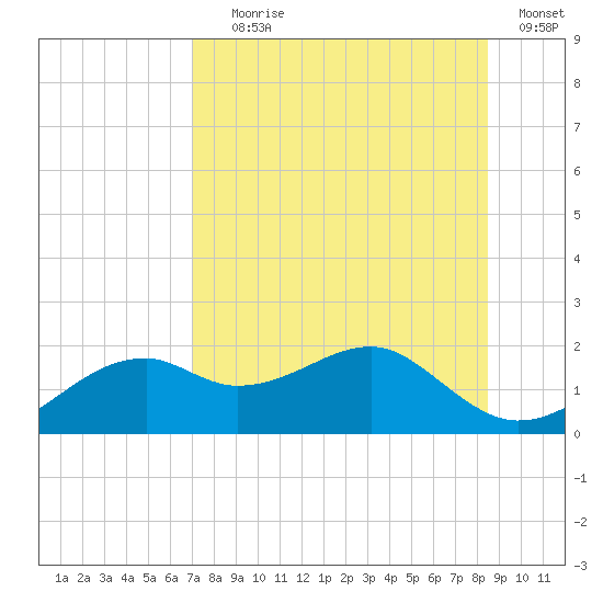 St. George Island tide chart for Tuesday, August 6, 2024