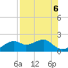 St. George Island tide chart for Tuesday, August 6, 2024