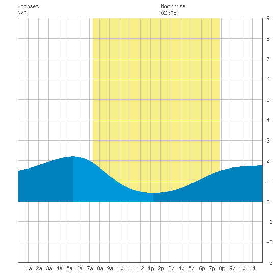 St. George Island tide chart for Tuesday, September 10, 2024