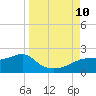 St. George Island tide chart for Tuesday, September 10, 2024
