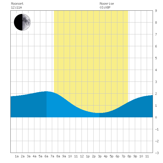 St. George Island tide chart for Wednesday, September 11, 2024