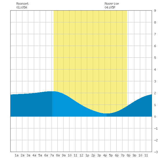 St. George Island tide chart for Thursday, September 12, 2024