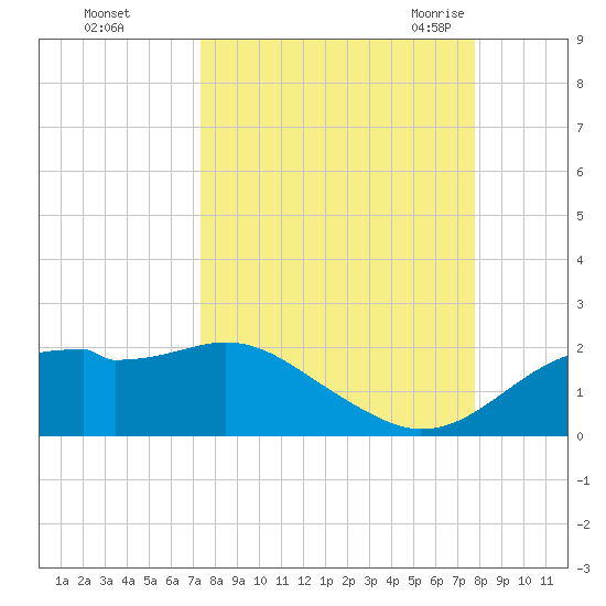 St. George Island tide chart for Friday, September 13, 2024