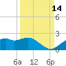 St. George Island tide chart for Saturday, September 14, 2024