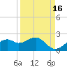 St. George Island tide chart for Monday, September 16, 2024