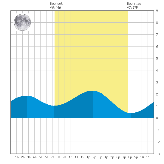 St. George Island tide chart for Tuesday, September 17, 2024