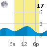St. George Island tide chart for Tuesday, September 17, 2024