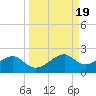 St. George Island tide chart for Thursday, September 19, 2024