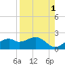 St. George Island tide chart for Sunday, September 1, 2024