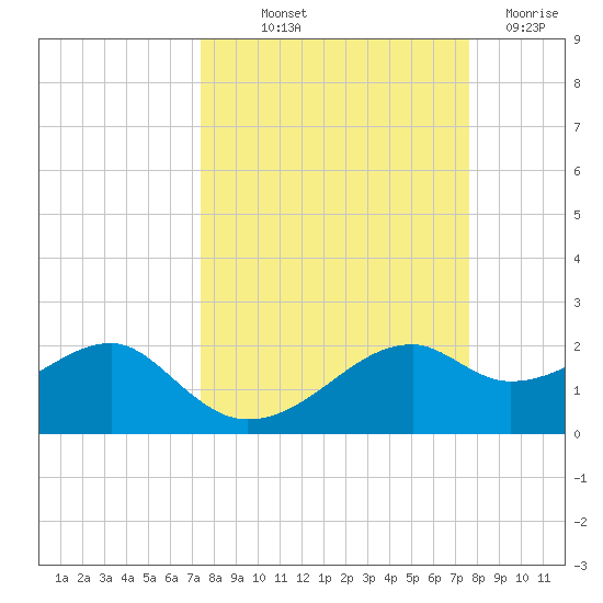 St. George Island tide chart for Friday, September 20, 2024