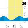 St. George Island tide chart for Friday, September 20, 2024