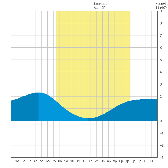 St. George Island tide chart for Monday, September 23, 2024