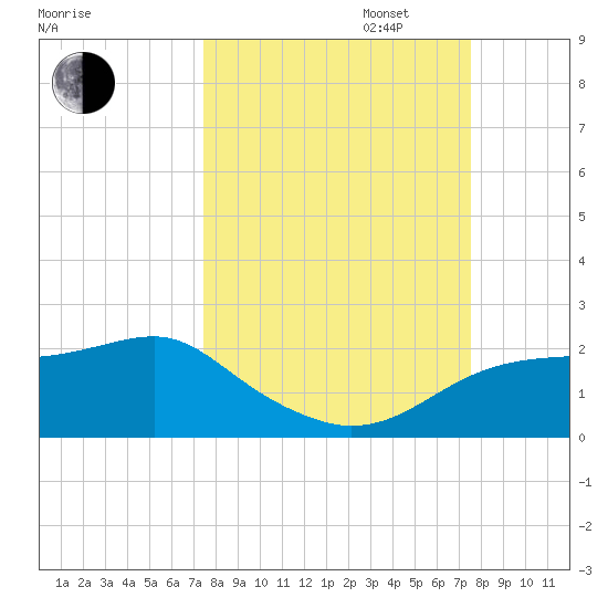 St. George Island tide chart for Tuesday, September 24, 2024
