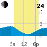 St. George Island tide chart for Tuesday, September 24, 2024