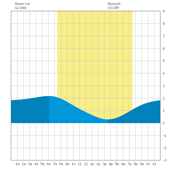 St. George Island tide chart for Wednesday, September 25, 2024