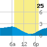 St. George Island tide chart for Wednesday, September 25, 2024