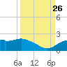 St. George Island tide chart for Thursday, September 26, 2024