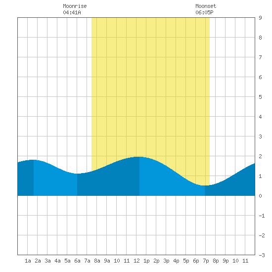 St. George Island tide chart for Sunday, September 29, 2024