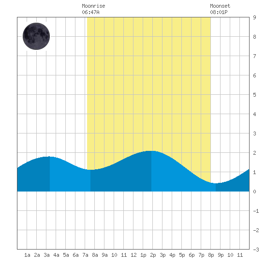 St. George Island tide chart for Monday, September 2, 2024
