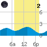 St. George Island tide chart for Monday, September 2, 2024