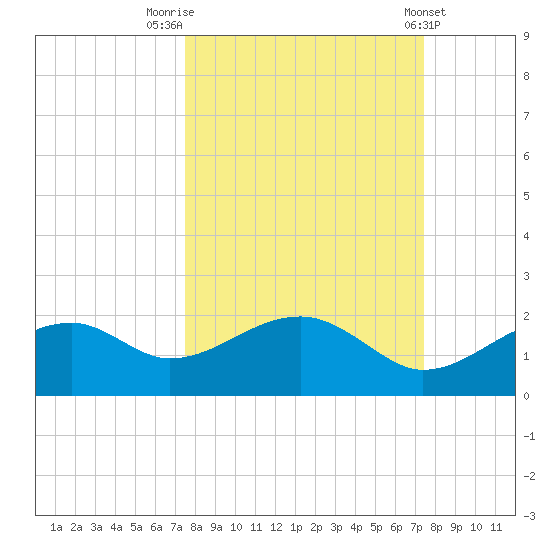 St. George Island tide chart for Monday, September 30, 2024