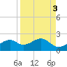St. George Island tide chart for Tuesday, September 3, 2024