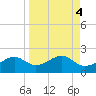 St. George Island tide chart for Wednesday, September 4, 2024