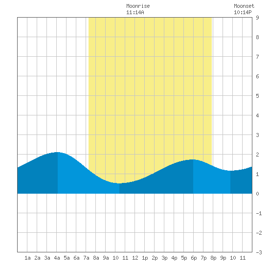 St. George Island tide chart for Saturday, September 7, 2024