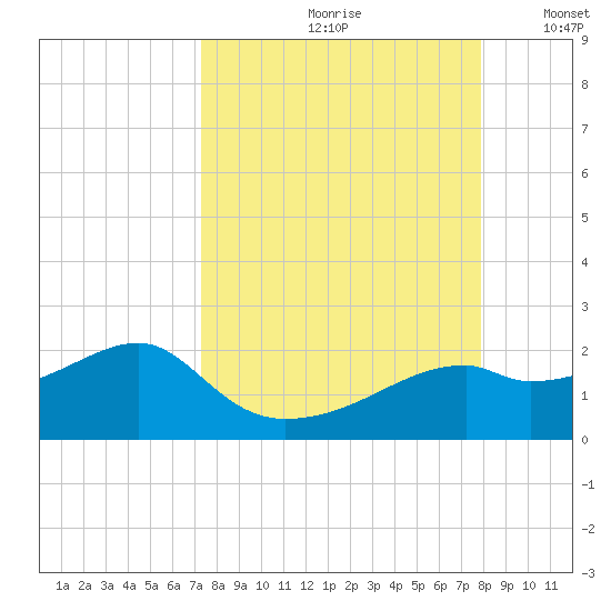 St. George Island tide chart for Sunday, September 8, 2024