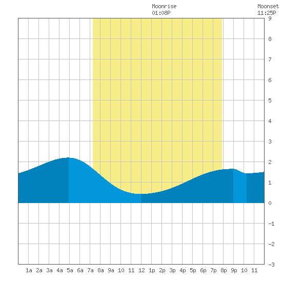St. George Island tide chart for Monday, September 9, 2024