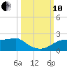 St. George Island tide chart for Thursday, October 10, 2024