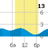 St. George Island tide chart for Sunday, October 13, 2024