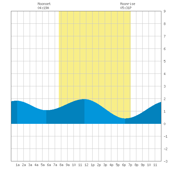 St. George Island tide chart for Monday, October 14, 2024