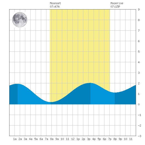 St. George Island tide chart for Thursday, October 17, 2024