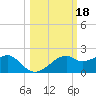 St. George Island tide chart for Friday, October 18, 2024