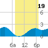 St. George Island tide chart for Saturday, October 19, 2024